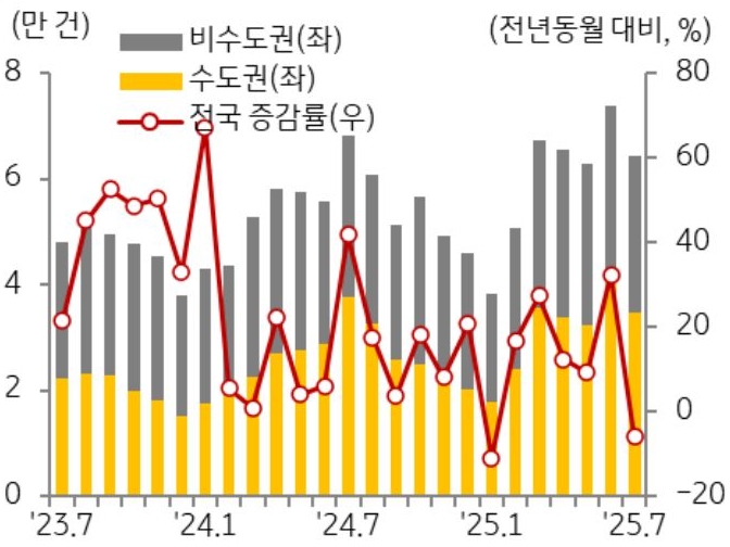 23년 7월 부터 25년 7월까지 전국, 수도권, 비수도권으로 구분하여 '주택 매매 거래량' 추이를 그래프로 정리하였다.