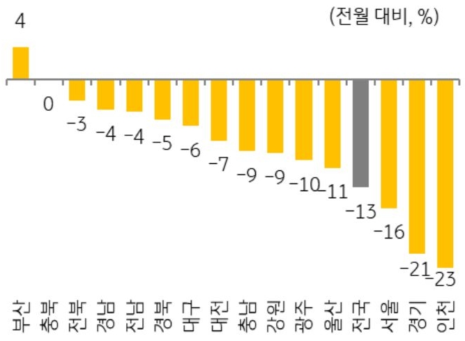 25년 7월 지역별 '주택 매매' 거래량 증감율을 그래프로 정리하였다.