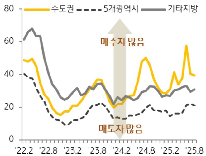 22년 2월 부터 25년 8월 까지 수도권, 5개광역시, 기타지방의 '매수우위지수' 추이를 그래프로 정리하였다.