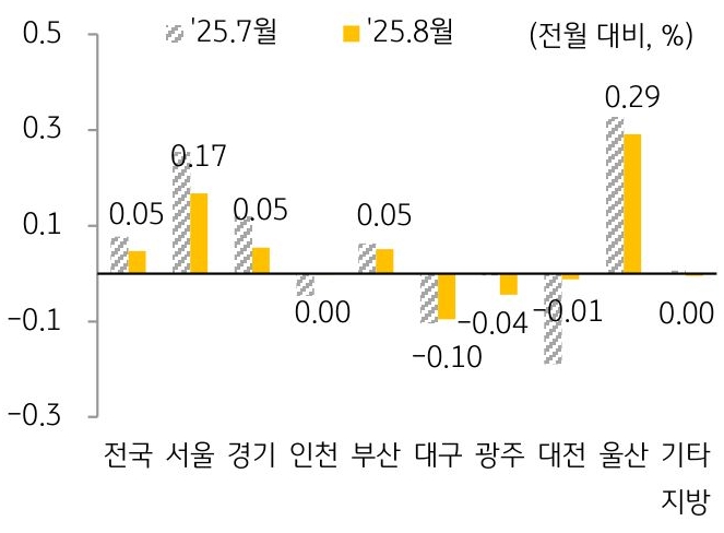 25년 7월과 25년 8월 '주택전세가격지수' 변동률을 서울, 경기, 인천, 부산 등 구분하여 그래프로 정리하였다.