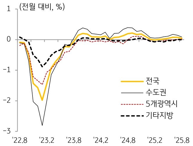 22년 8월 부터 25년 8월까지 전국, 수도권, 5개광역시, 기타지방의 '주택전세가격지수'의 흐름을 그래프로 정리하였다.