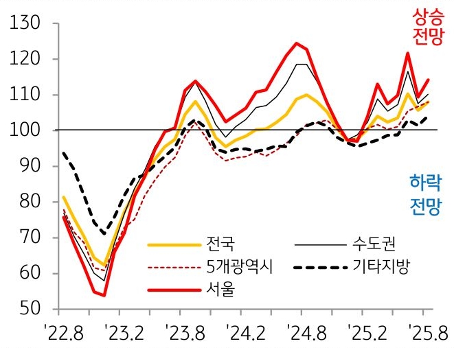 22년 8월부터 25년 8월까지 '전국', '수도권', 5개광역시, 기타지방의 '주택 전세가격전망지수'의 흐름을 그래프로 정리하였다.