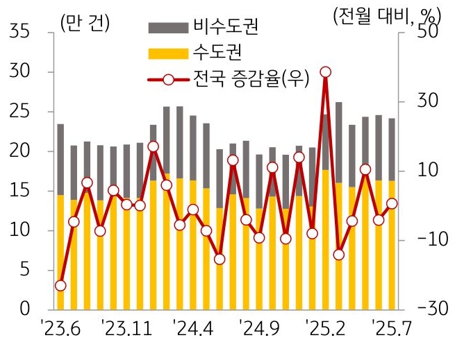 23년 6월부터 25년 7월까지 지역별 '주택' '전월세' 거래량 추이를 그래프로 정리하였다.