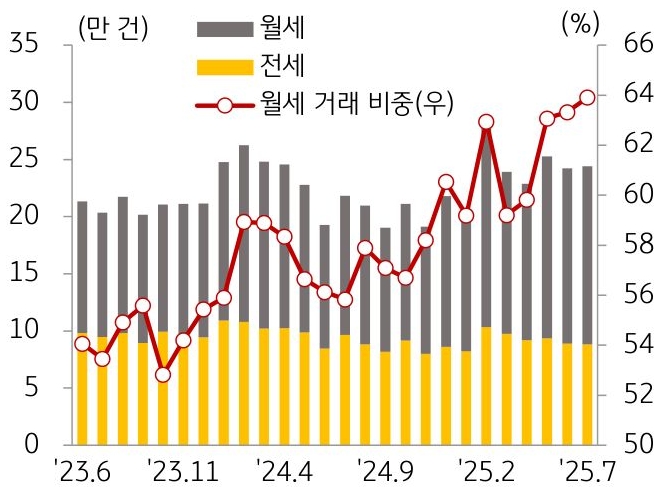 23년 6월부터 25년 7월까지 월세, 전세, '월세 거래 비중' 추이를 그래프로 정리하였다.