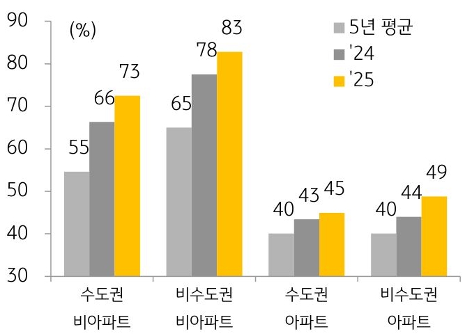 24년과 25년, 5년 평균을 기준으로 지역별, 유형별 '월세 거래' 비중을 그래프로 정리하였다.