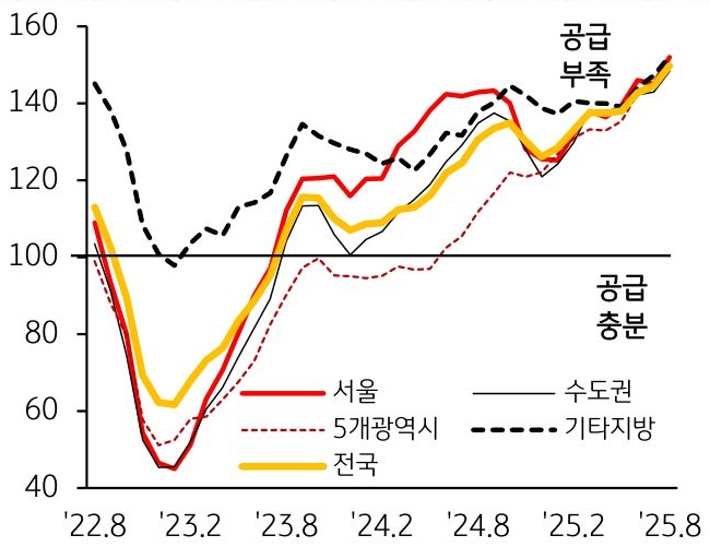 22년 8월부터 25년 8월까지 서울, 수도권, 5개광역시, 기타지방, 전국으로 구분하여 '전세수급지수' 추이를 그래프로 정리하였다.