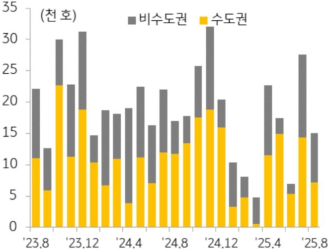 23년 8월부터 25년 8월까지 수도권과 비수도권의 '아파트 분양물량' 추이를 그래프로 정리하였다.