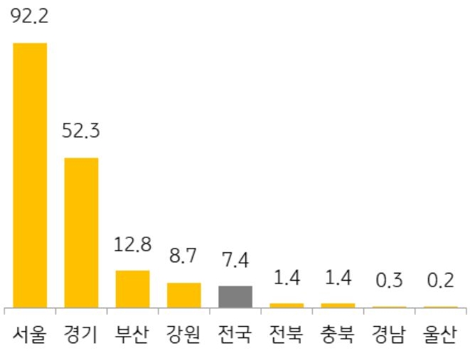 25년 8월 전국 및 12개 지역의 '청약 경쟁률'을 그래프로 정리하였다.