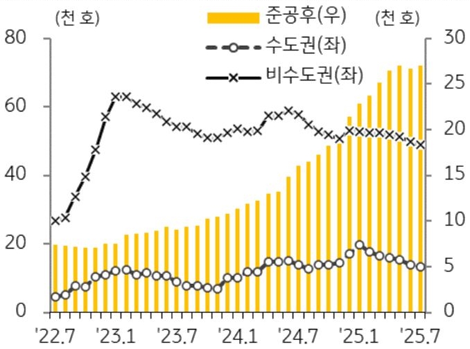 22년 7월부터 25년 7월까지 수도권, 비수도권, 준공후로 구분하여 '미분양 아파트' 추이를 그래프로 정리하였다.