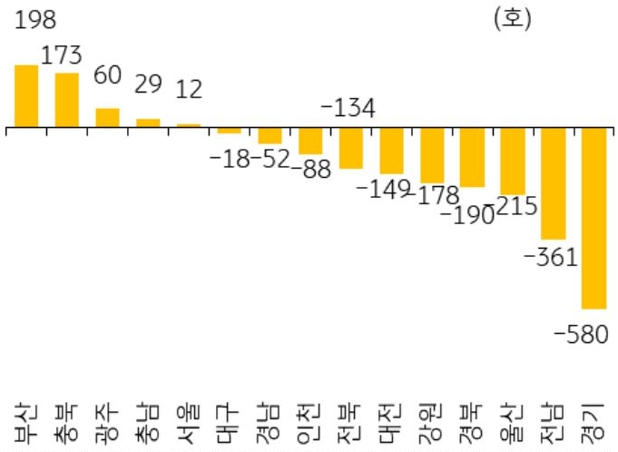 25년 6월 서울 등 14개 지역의 '미분양 아파트' 전월 대비 증감폭을 그래프로 정리하였다.