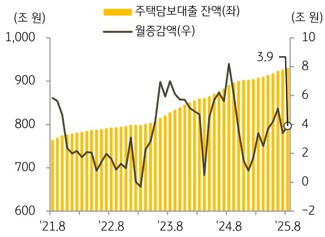 21년 8월 부터 25년 8월까지 '주택담보대출 잔액' 및 월증감액의 추이를 그래프로 정리하였다.