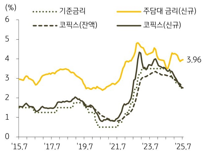 15년 7월 부터 25년 7월까지 '기준금리', '주담대 금리', '코픽스'의 추이를 그래프로 정리하였다.