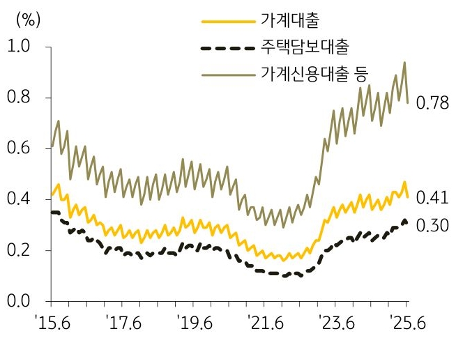 15년 6월 부터 25년 6월까지 '가계대출', '주택담보대출', '가계신용대출 등'의 연체율 추이를 그래프로 정리하였다.