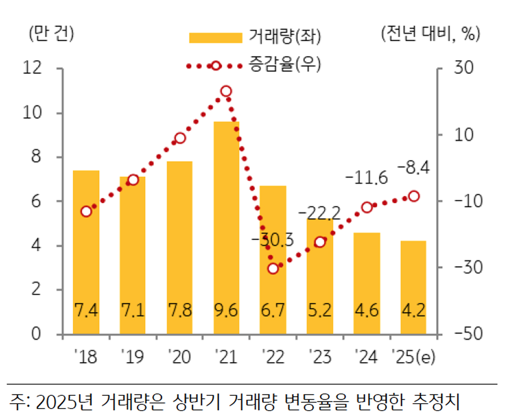 '상업용부동산' 거래량 추이를 보여주는 그래프이다.