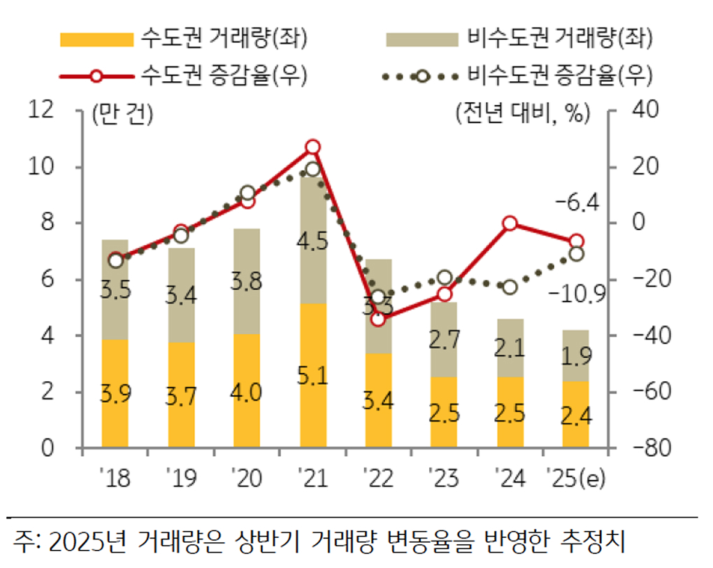 지역별 '상업용부동산' 거래량 추이를 보여주는 그래프이다.