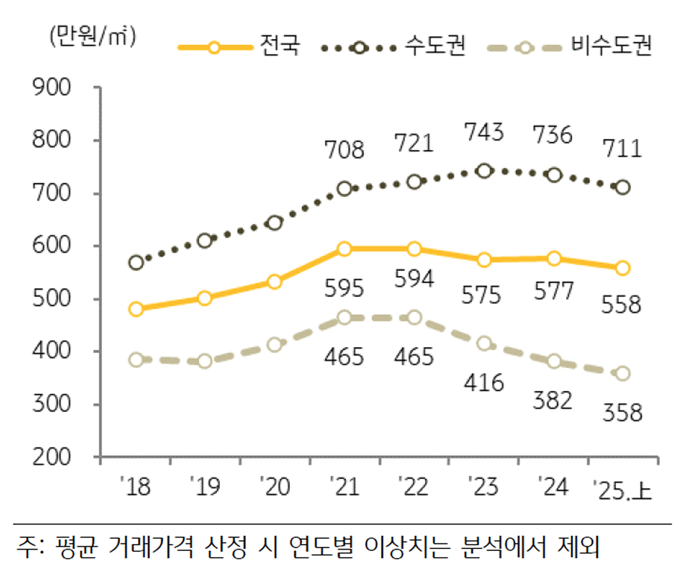 지역별 '상업용부동산' 평균 거래가격 추이를 보여주는 그래프이다.