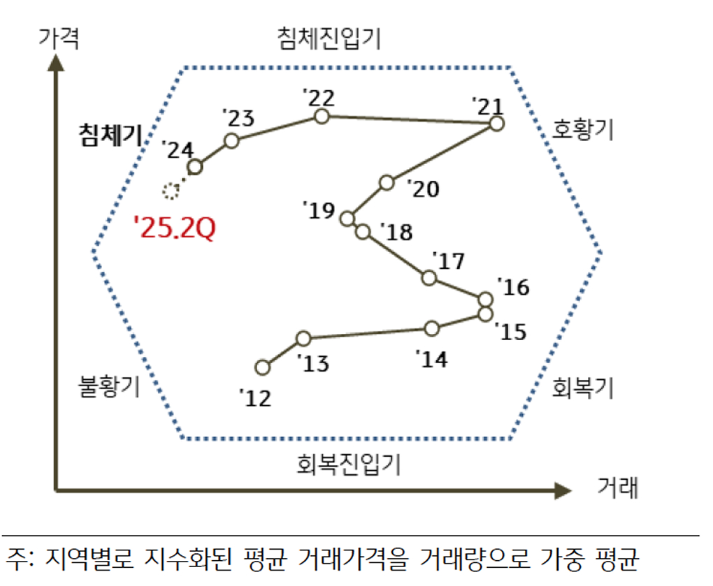 '상업용부동산' 경기 순환 국면을 보여주는 그래프이다.