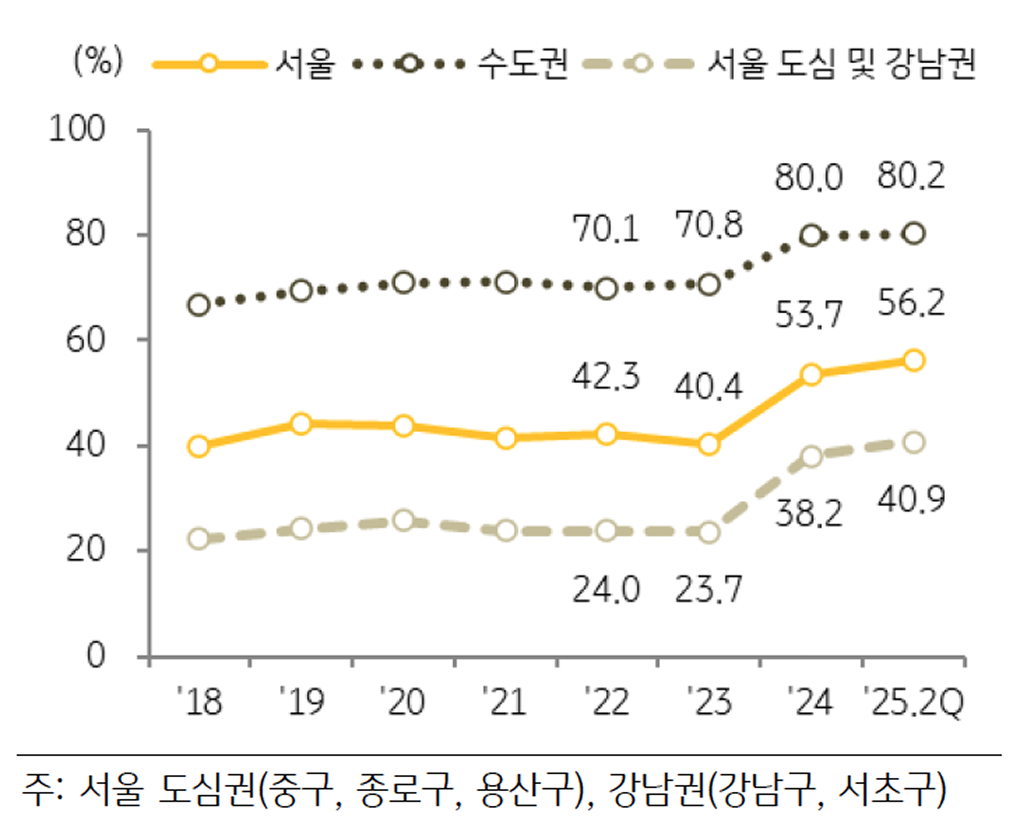 지역별 상업용부동산 거래총액 비중 추이를 보여주는 그래프이다.