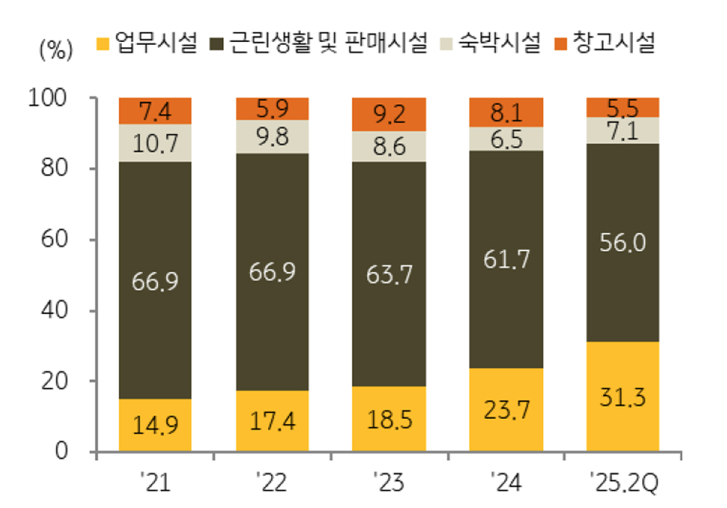 자산 유형별 '상업용부동산' 거래총액 비중 추이를 보여주는 그래프이다.