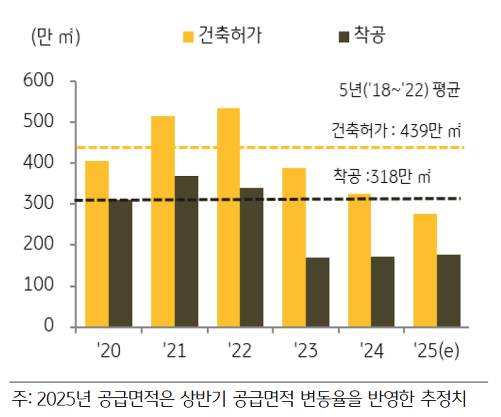 '상업용부동산' 공급면적 추이를 보여주는 그래프이다.