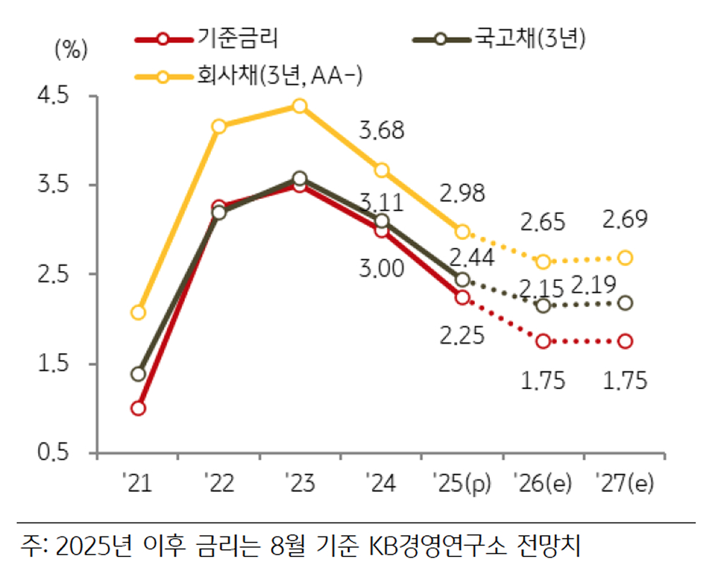 '금리 전망'을 보여주는 그래프이다.