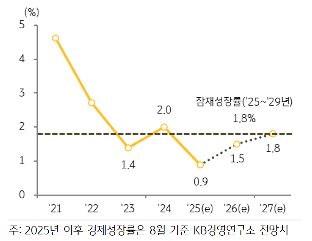 '경제성장률' 전망을 보여주는 그래프이다.