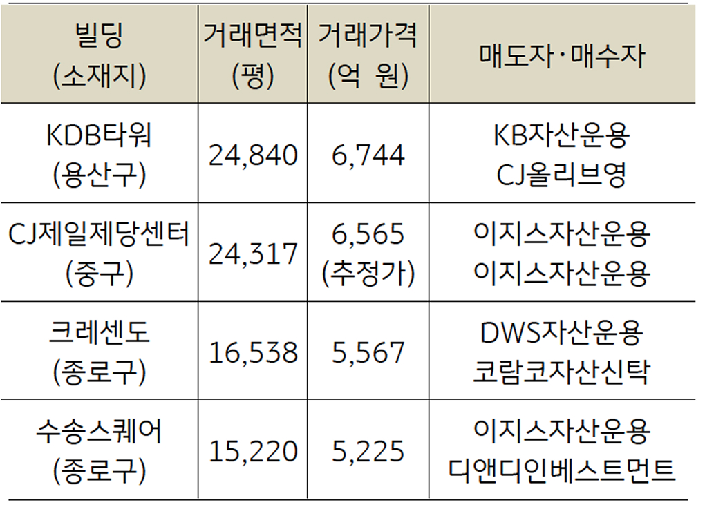 주요 '거래' 사례(2분기 기준)을 정리한 표이다.