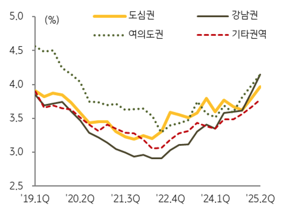서울 주요 권역 오피스 '실효운용수익률'을 보여주는 그래프이다.