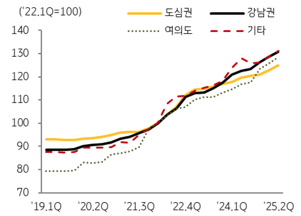서울 권역별 오피스 '임대가격지수' 추이를 보여주는 그래프이다.