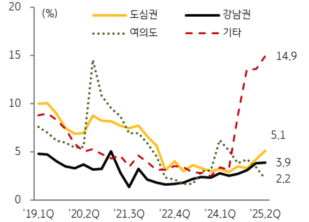 서울 권역별 '오피스' 공실률 추이를 보여주는 그래프이다.