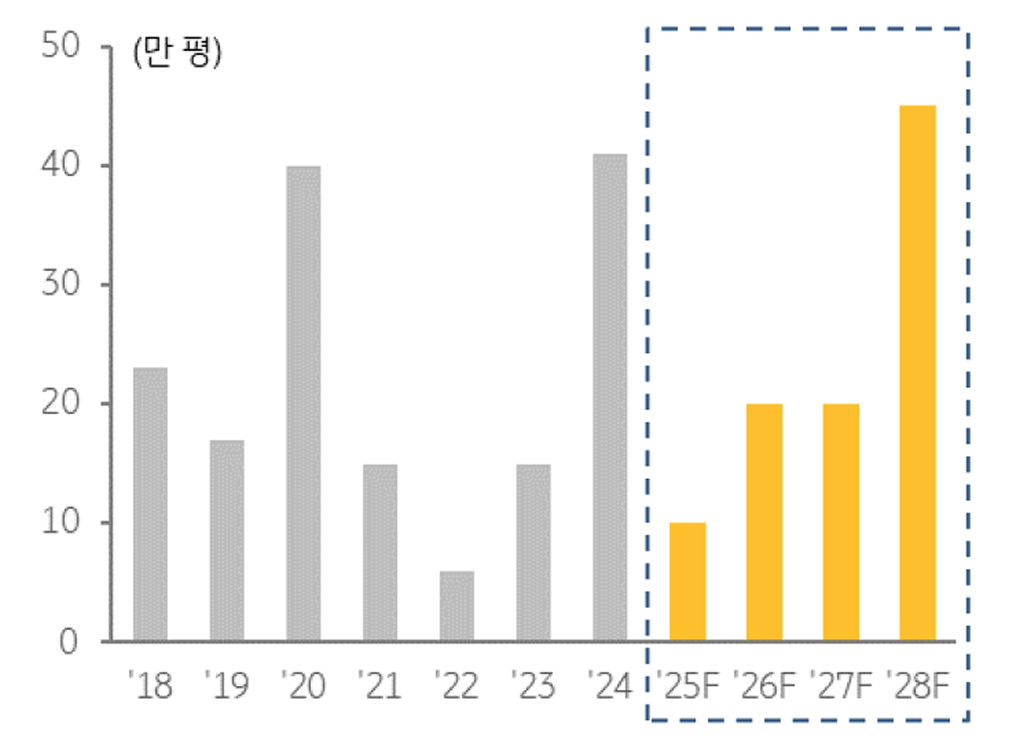 '서울' 오피스 공급 및 향후 전망을 보여주는 그래프이다.