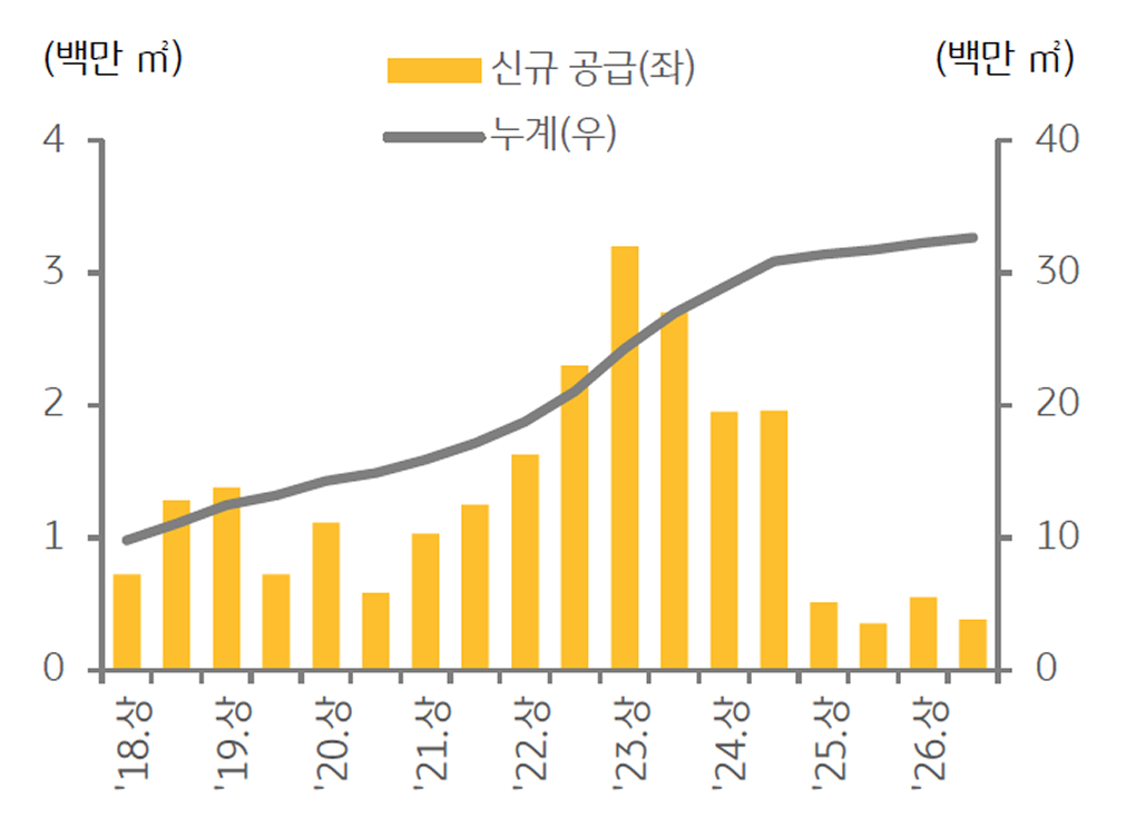 수도권 '물류센터' 신규 공급 추이를 보여주는 그래프이다.