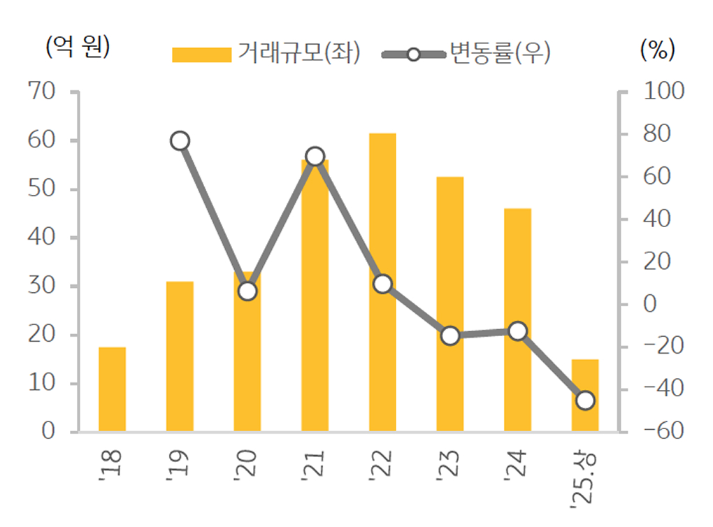'물류센터' 거래량을 보여주는 그래프이다.