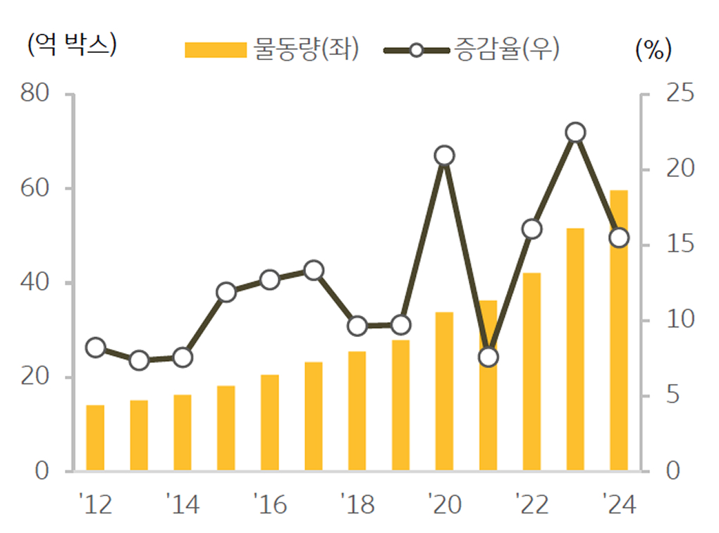 국내 '택배' 물동량 추이를 보여주는 그래프이다.