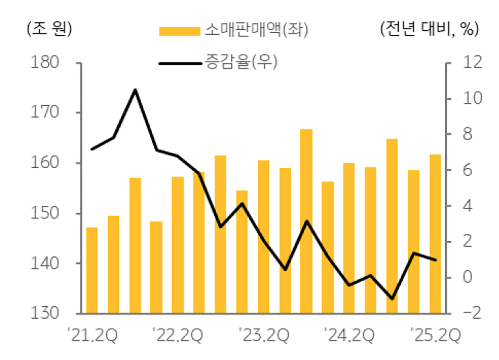 '소매판매액' 추이를 보여주는 그래프이다.