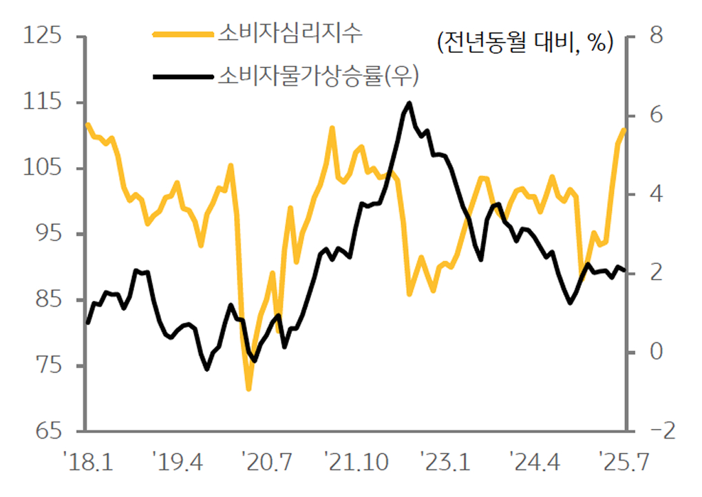 '소비자물가 변동률' 및 소비자심리지수 추이를 보여주는 그래프이다.
