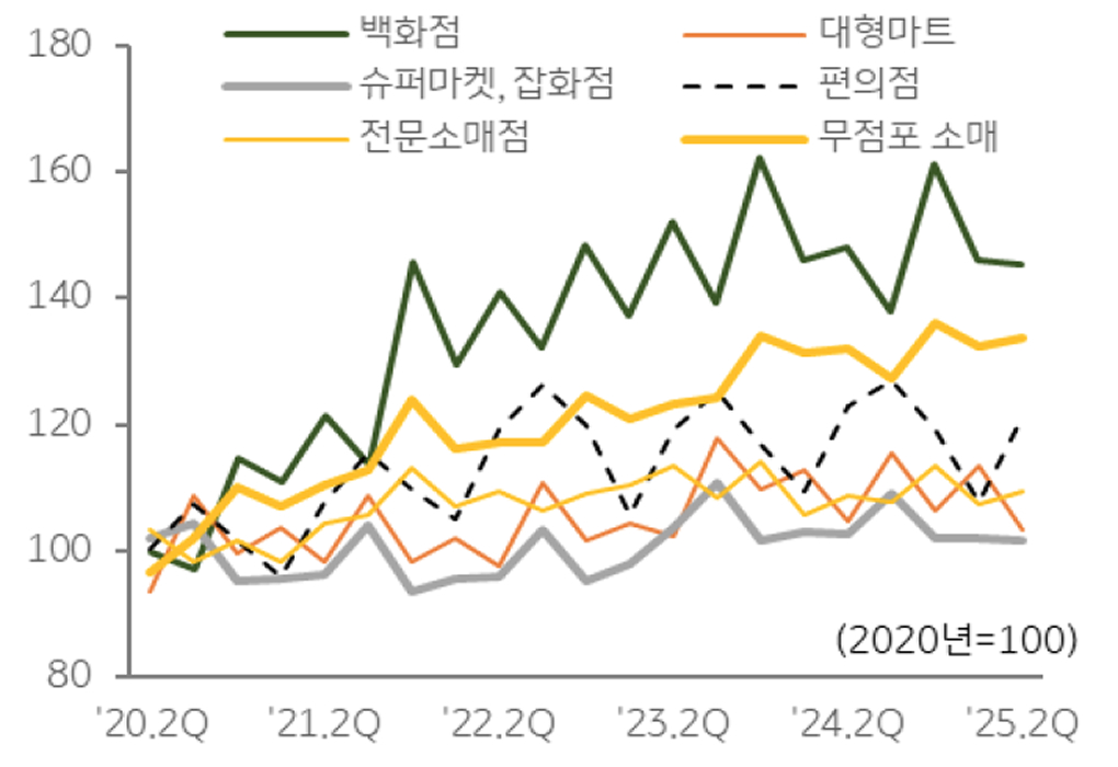 '소매 업태별' 판매액지수 추이를 보여주는 그래프이다.