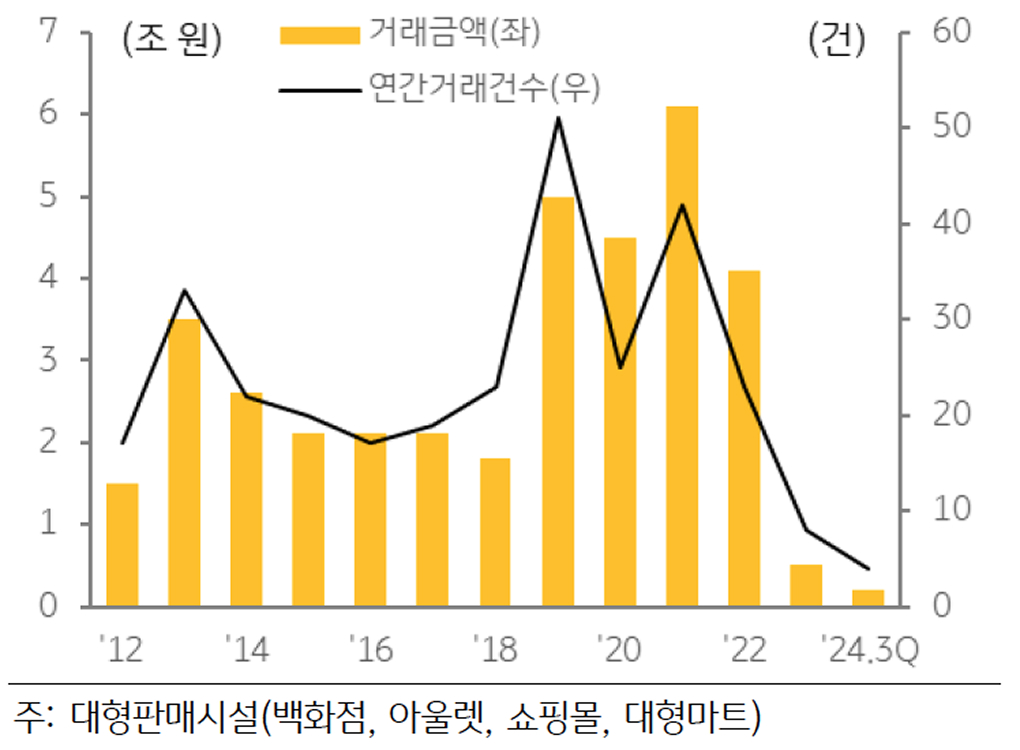 대형 판매시설 '거래총액' 추이를 보여주는 그래프이다.