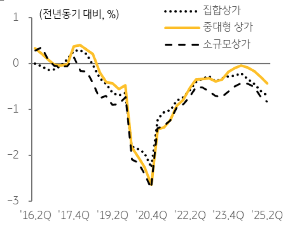 상가 유형별 '임대가격지수' 추이를 보여주는 그래프이다.