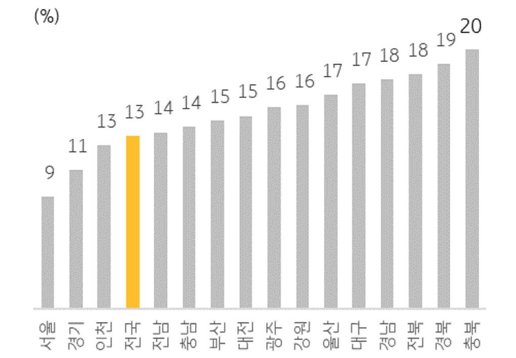 지역별 '중대형상가' 공실률을 보여주는 그래프이다.