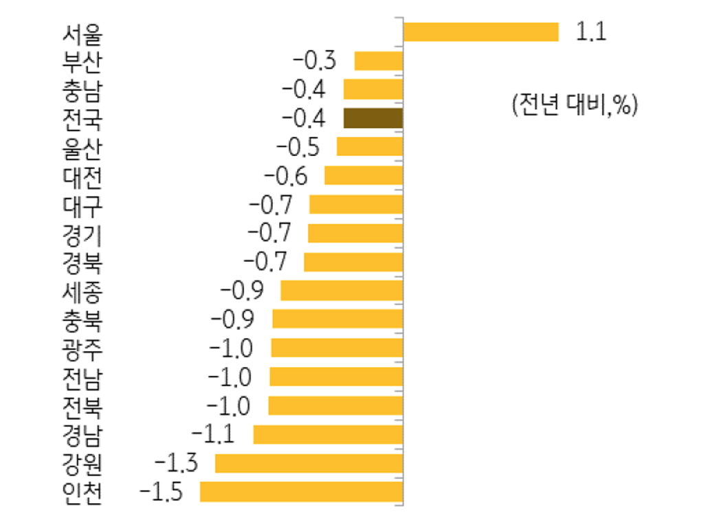 '중대형상가' 임대가격지수 변동률을 보여주는 그래프이다.