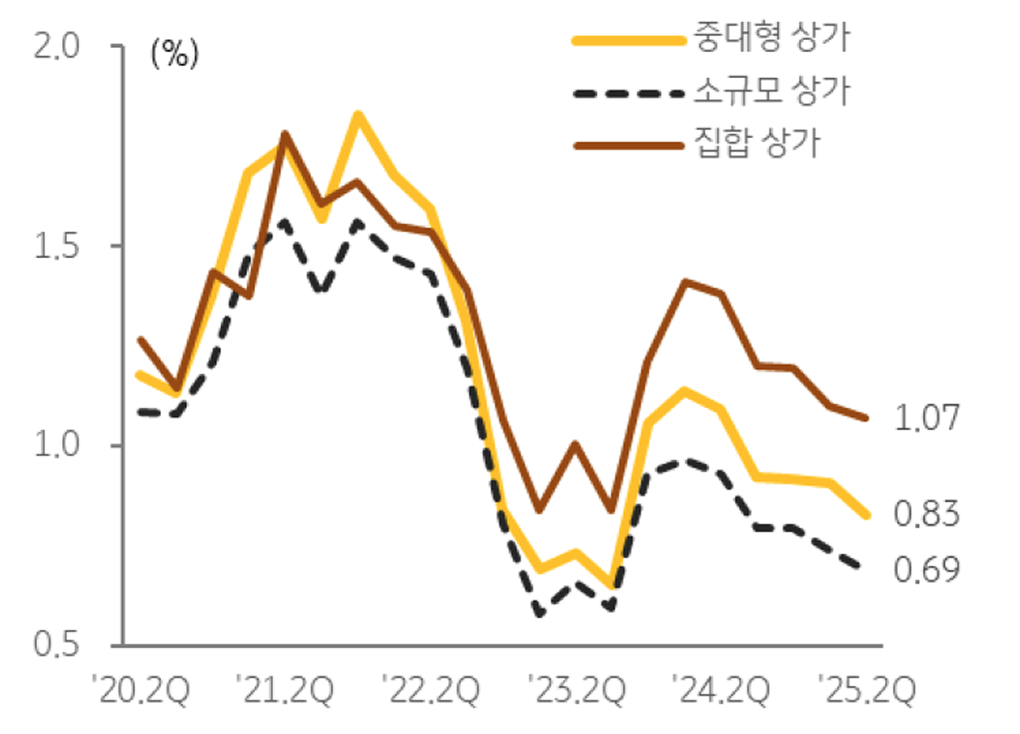 상가 유형별 '투자수익률' 추이를 보여주는 그래프이다.