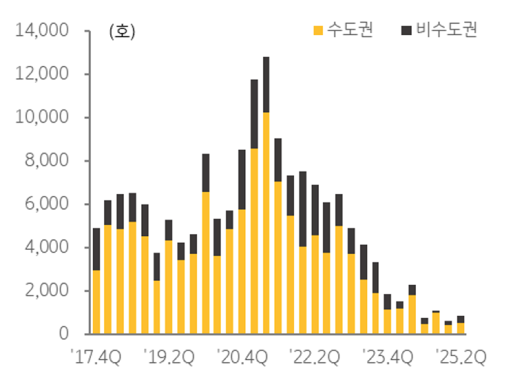 지역별 상가 '분양물량' 추이를 보여주는 그래프이다.