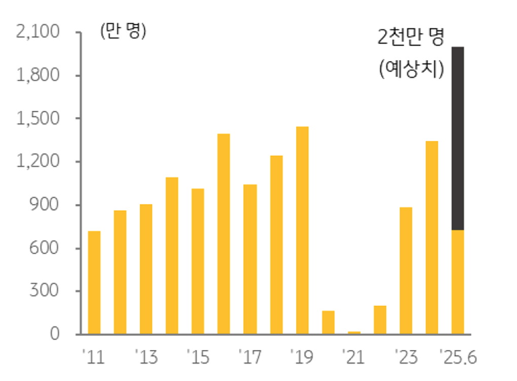 국내 외국인 '관광객' 수 추이를 보여주는 그래프이다.