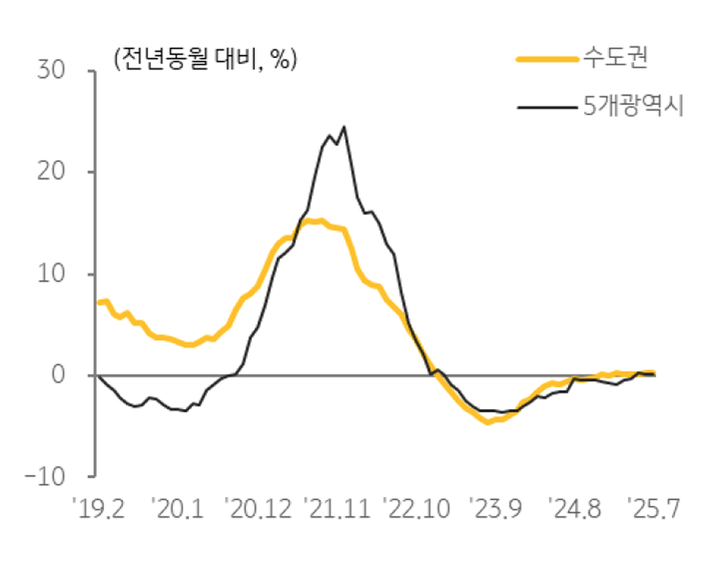 오피스텔 '매매가격' 변동률 추이를 보여주는 그래프이다.