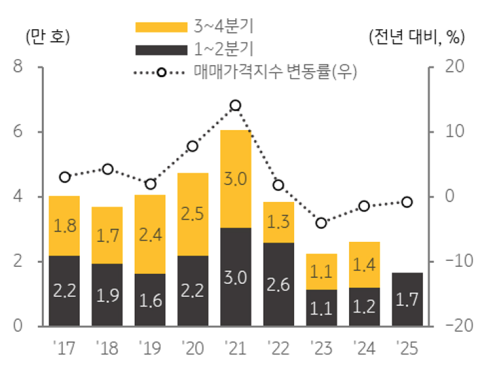 '오피스텔' 매매 거래 및 가격 변동률 추이를 보여주는 그래프이다.