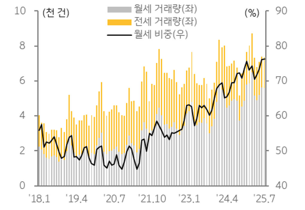 '오피스텔' 전월세 거래량 추이를 보여주는 그래프이다.