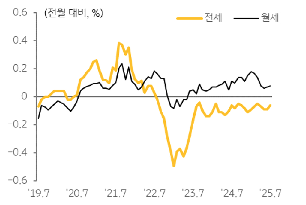 '오피스텔' 전월세가격 추이를 보여주는 그래프이다.