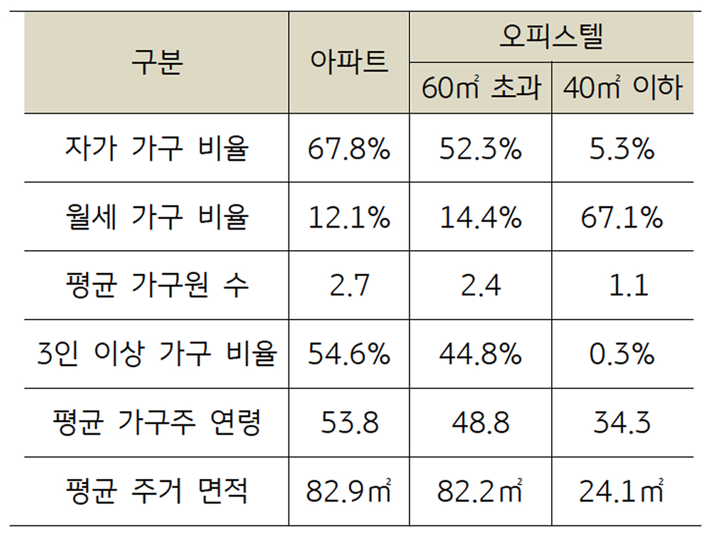 '수도권' 아파트와 오피스텔 거주 가구 특성을 정리한 표이다.