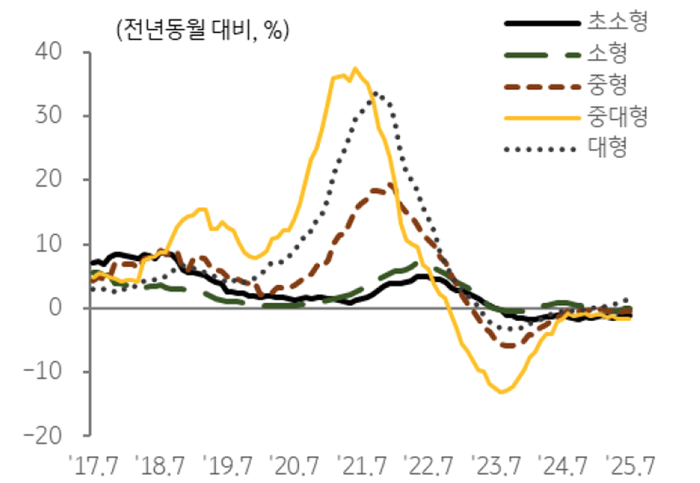 '오피스텔' 규모별 매매 가격 변동률 추이를 보여주는 그래프이다.